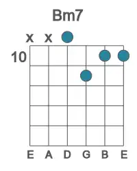 Guitar voicing #4 of the B m7 chord